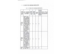 2022年二季度排污许可证执行报告